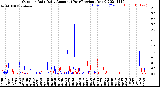 Milwaukee Weather Outdoor Rain<br>Daily Amount<br>(Past/Previous Year)