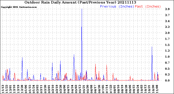 Milwaukee Weather Outdoor Rain<br>Daily Amount<br>(Past/Previous Year)