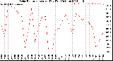 Milwaukee Weather Solar Radiation<br>Avg per Day W/m2/minute