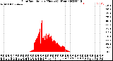 Milwaukee Weather Solar Radiation<br>per Minute<br>(24 Hours)