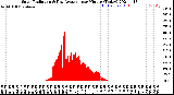 Milwaukee Weather Solar Radiation<br>& Day Average<br>per Minute<br>(Today)