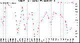 Milwaukee Weather Solar Radiation<br>per Day KW/m2