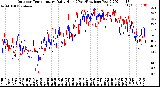 Milwaukee Weather Outdoor Temperature<br>Daily High<br>(Past/Previous Year)