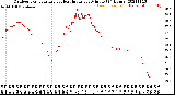 Milwaukee Weather Outdoor Temperature<br>vs Heat Index<br>per Minute<br>(24 Hours)