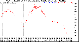 Milwaukee Weather Outdoor Temperature<br>vs Wind Chill<br>per Minute<br>(24 Hours)