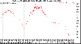 Milwaukee Weather Outdoor Temperature<br>per Minute<br>(24 Hours)