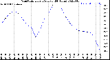 Milwaukee Weather Wind Chill<br>Hourly Average<br>(24 Hours)