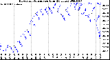 Milwaukee Weather Barometric Pressure<br>per Hour<br>(24 Hours)