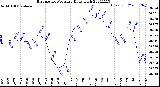 Milwaukee Weather Barometric Pressure<br>Daily High