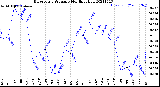 Milwaukee Weather Barometric Pressure<br>Monthly High