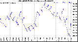 Milwaukee Weather Barometric Pressure<br>Daily Low