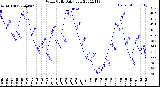 Milwaukee Weather Wind Chill<br>Daily Low