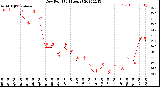 Milwaukee Weather Dew Point<br>(24 Hours)