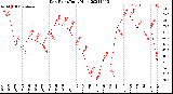 Milwaukee Weather Dew Point<br>Daily High