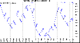 Milwaukee Weather Dew Point<br>Daily Low