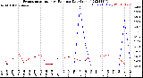 Milwaukee Weather Evapotranspiration<br>vs Rain per Day<br>(Inches)