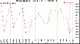 Milwaukee Weather Evapotranspiration<br>per Day (Inches)