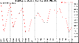 Milwaukee Weather Evapotranspiration<br>per Day (Ozs sq/ft)