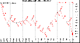 Milwaukee Weather Heat Index<br>Daily High