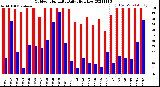 Milwaukee Weather Outdoor Humidity<br>Daily High/Low