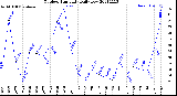 Milwaukee Weather Outdoor Humidity<br>Daily Low