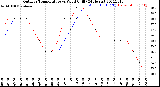 Milwaukee Weather Outdoor Temperature<br>vs Wind Chill<br>(24 Hours)