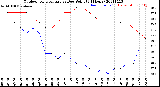 Milwaukee Weather Outdoor Temperature<br>vs Dew Point<br>(24 Hours)