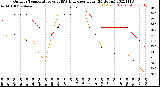 Milwaukee Weather Outdoor Temperature<br>vs THSW Index<br>per Hour<br>(24 Hours)