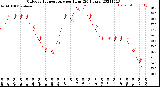 Milwaukee Weather Outdoor Temperature<br>per Hour<br>(24 Hours)