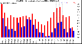 Milwaukee Weather Outdoor Temperature<br>Daily High/Low