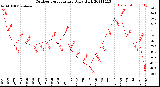 Milwaukee Weather Outdoor Temperature<br>Daily High