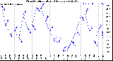 Milwaukee Weather Outdoor Temperature<br>Daily Low