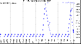 Milwaukee Weather Rain<br>By Day<br>(Inches)