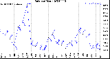 Milwaukee Weather Rain<br>per Month