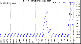 Milwaukee Weather Rain Rate<br>Daily High