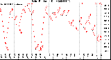 Milwaukee Weather Solar Radiation<br>Daily