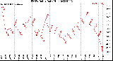 Milwaukee Weather THSW Index<br>Daily High