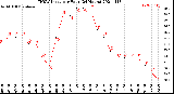 Milwaukee Weather THSW Index<br>per Hour<br>(24 Hours)