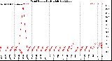 Milwaukee Weather Wind Speed<br>Daily High