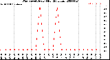 Milwaukee Weather Wind Speed<br>Hourly High<br>(24 Hours)