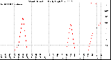 Milwaukee Weather Wind Direction<br>Daily High