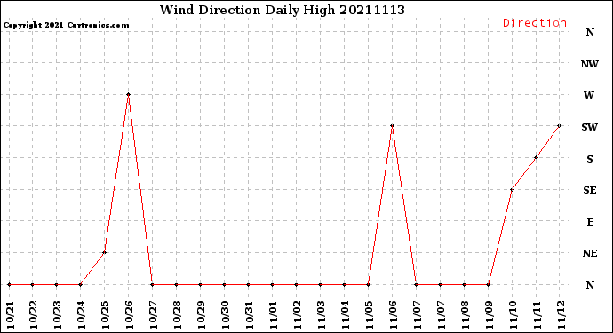 Milwaukee Weather Wind Direction<br>Daily High