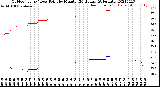 Milwaukee Weather Outdoor Temp / Dew Point<br>by Minute<br>(24 Hours) (Alternate)