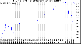 Milwaukee Weather Dew Point<br>by Minute<br>(24 Hours) (Alternate)