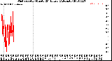 Milwaukee Weather Wind Speed<br>by Minute<br>(24 Hours) (Alternate)