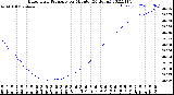 Milwaukee Weather Barometric Pressure<br>per Minute<br>(24 Hours)