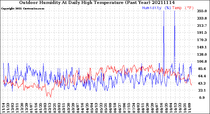 Milwaukee Weather Outdoor Humidity<br>At Daily High<br>Temperature<br>(Past Year)