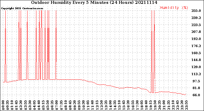 Milwaukee Weather Outdoor Humidity<br>Every 5 Minutes<br>(24 Hours)