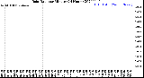 Milwaukee Weather Rain Rate<br>per Minute<br>(24 Hours)