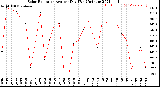 Milwaukee Weather Solar Radiation<br>Avg per Day W/m2/minute